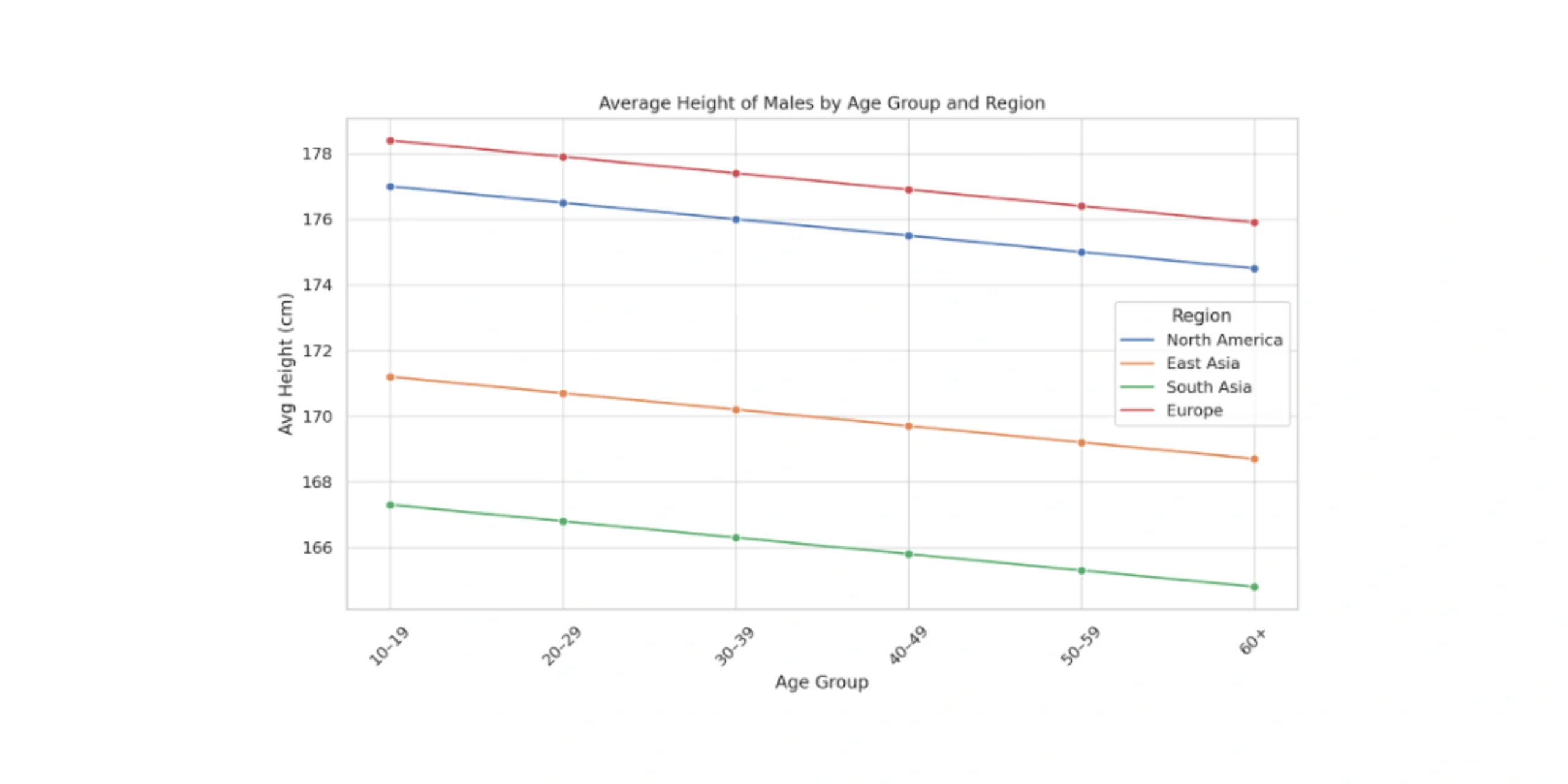 Average Height of Males by Age Group and Region Average Height of Males by Age Group and Region