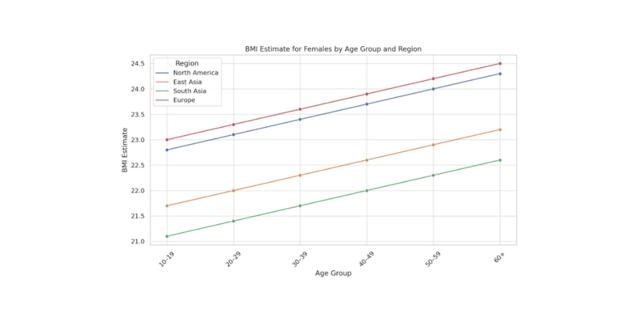 BMI Estimate for Females by Age Group and Region BMI Estimate for Females by Age Group and Region