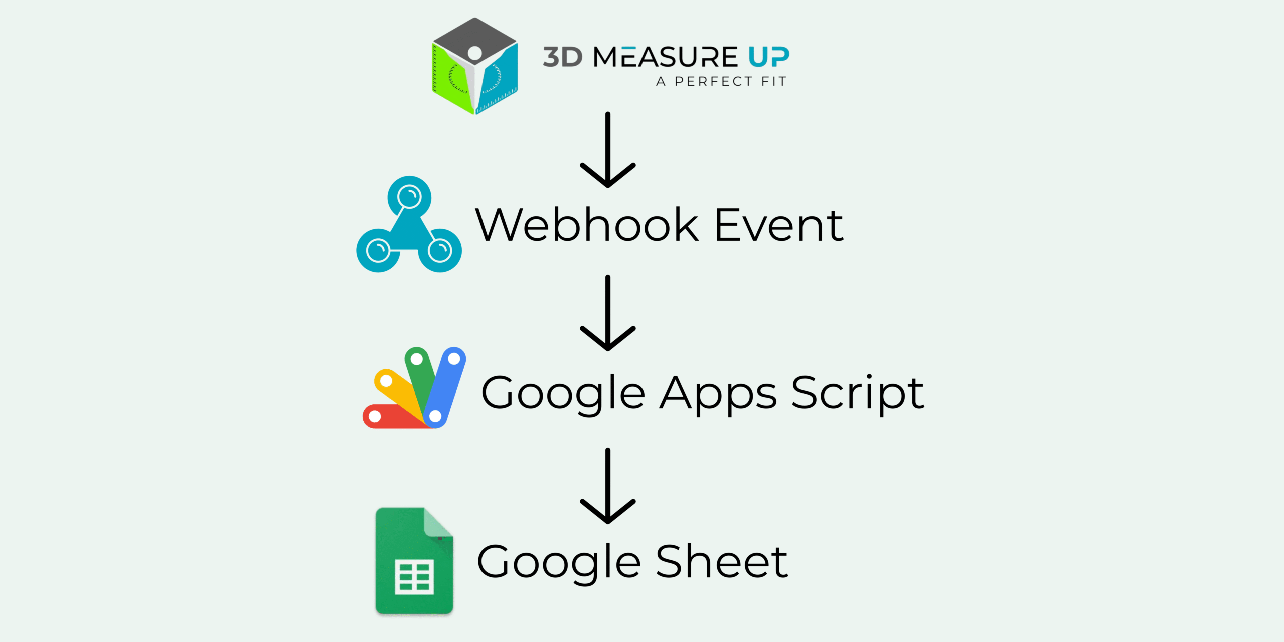 How the 3D Measure Up Webhooks Flow Works How the 3D Measure Up Webhooks Flow Works
